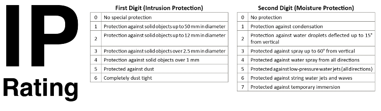 A chart that explains IP ratings